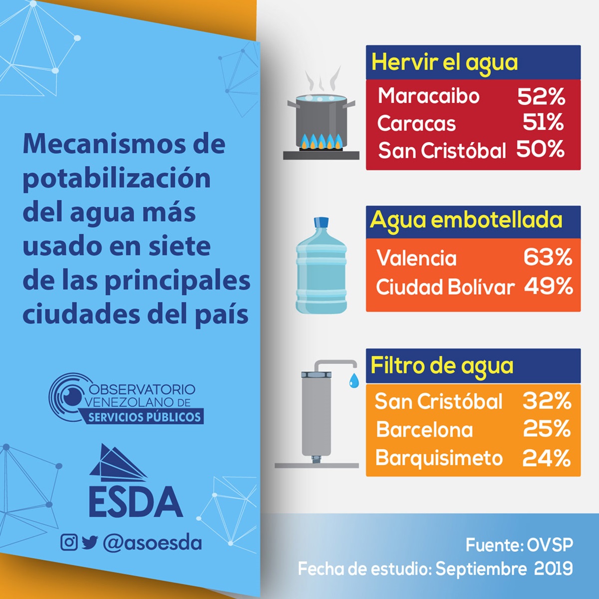 Observatorio Venezolano de los Servicios Públicos - Hervir el agua