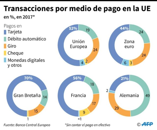 Bancos europeos buscan crear una alternativa a Visa y Mastercard