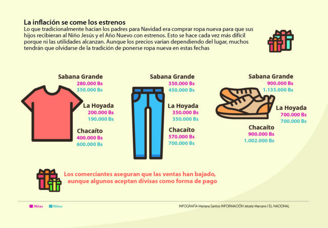 Padres necesitan cerca de $ 130 para comprar los estrenos de un hijo